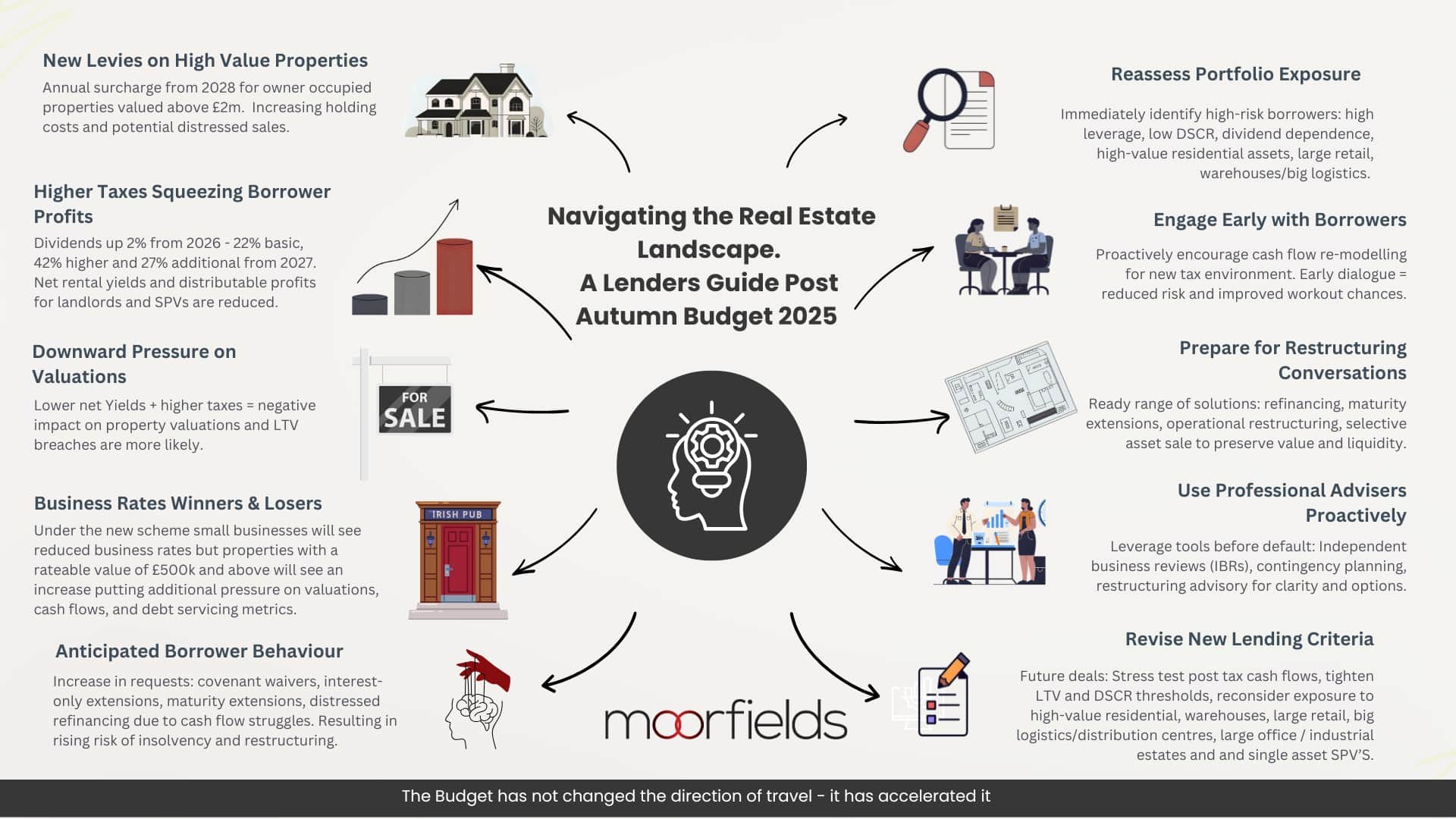 Autumn Budget 2025: What Lenders Need To Know About Real Estate Risks And Opportunities 1 Infographic 1 1
